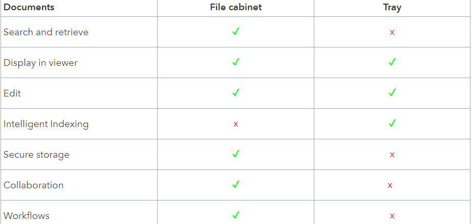 Unterschiede zwischen DocuWare Briefkorb und Archiv